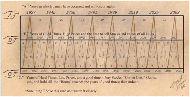 This chart basically tells investors when to sell and when to buy